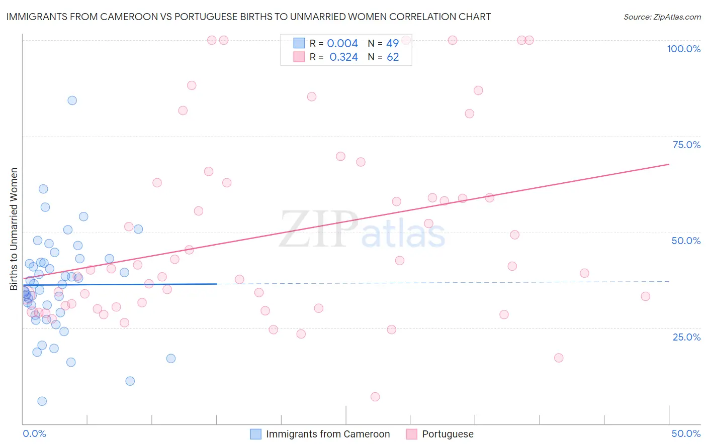 Immigrants from Cameroon vs Portuguese Births to Unmarried Women