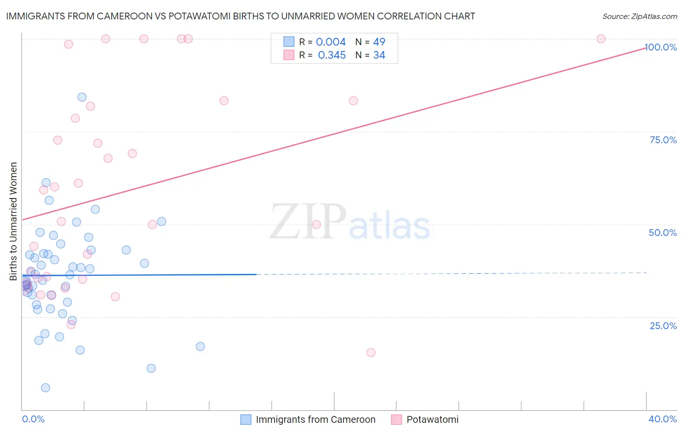 Immigrants from Cameroon vs Potawatomi Births to Unmarried Women