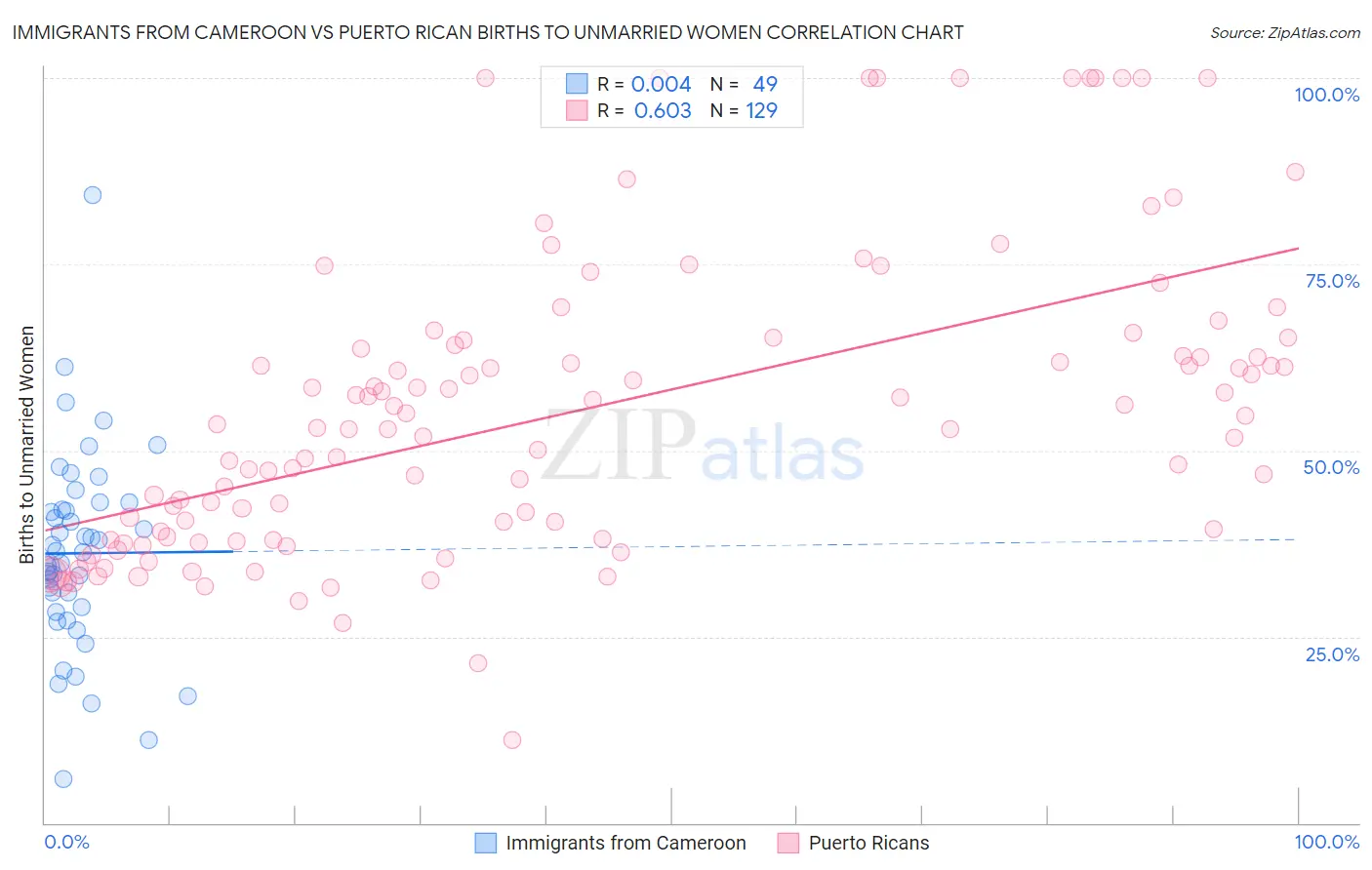 Immigrants from Cameroon vs Puerto Rican Births to Unmarried Women