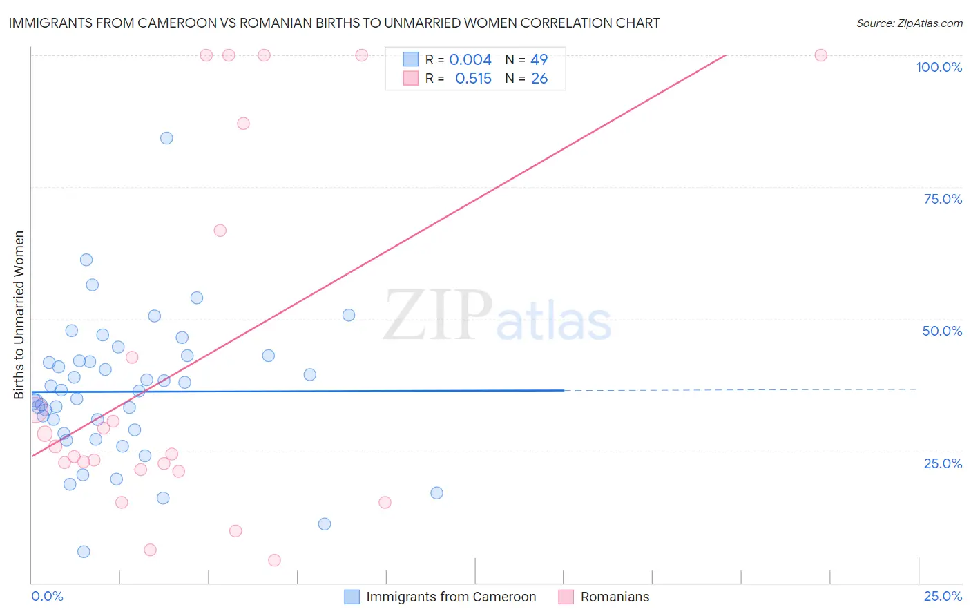 Immigrants from Cameroon vs Romanian Births to Unmarried Women