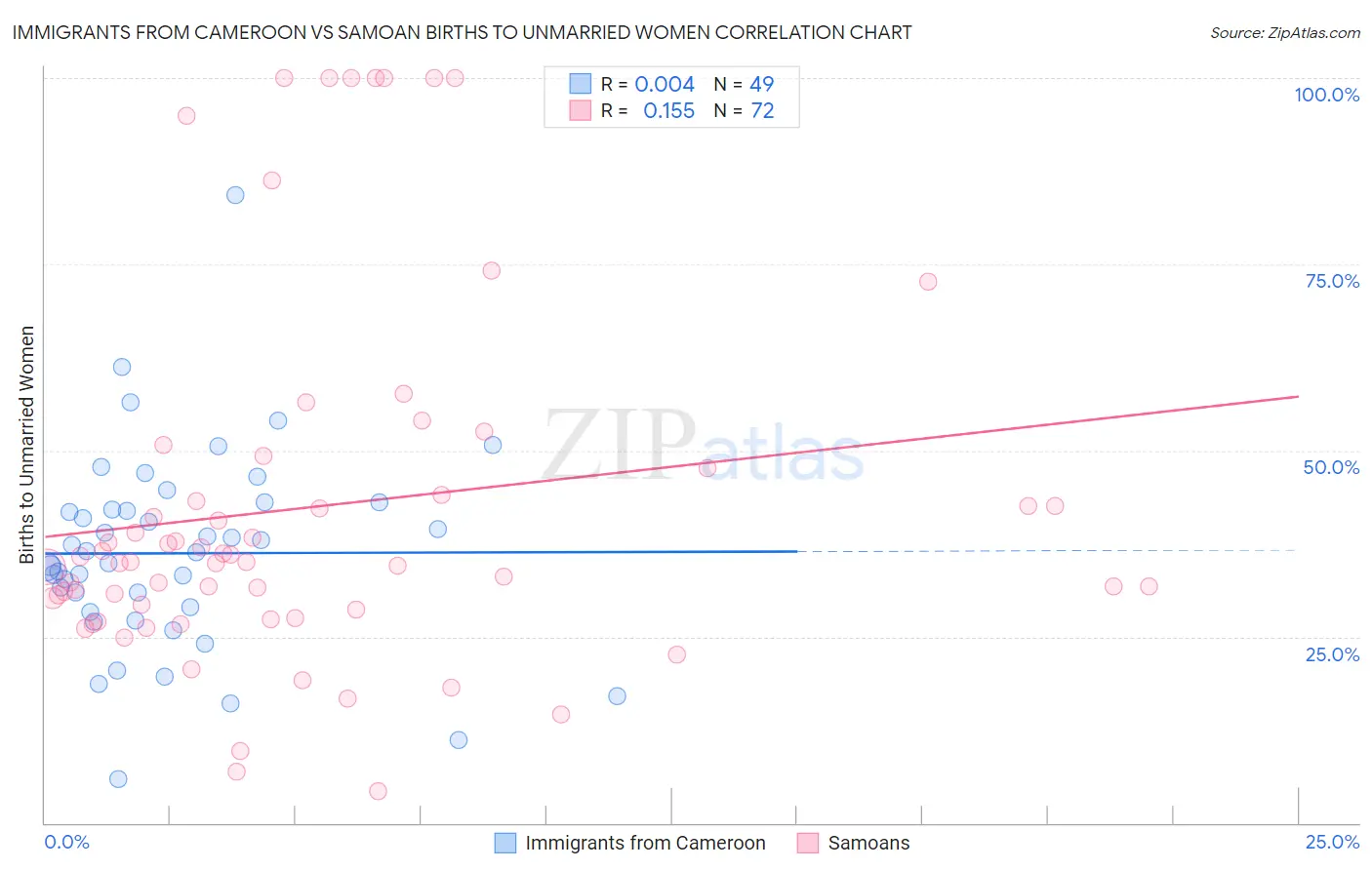 Immigrants from Cameroon vs Samoan Births to Unmarried Women