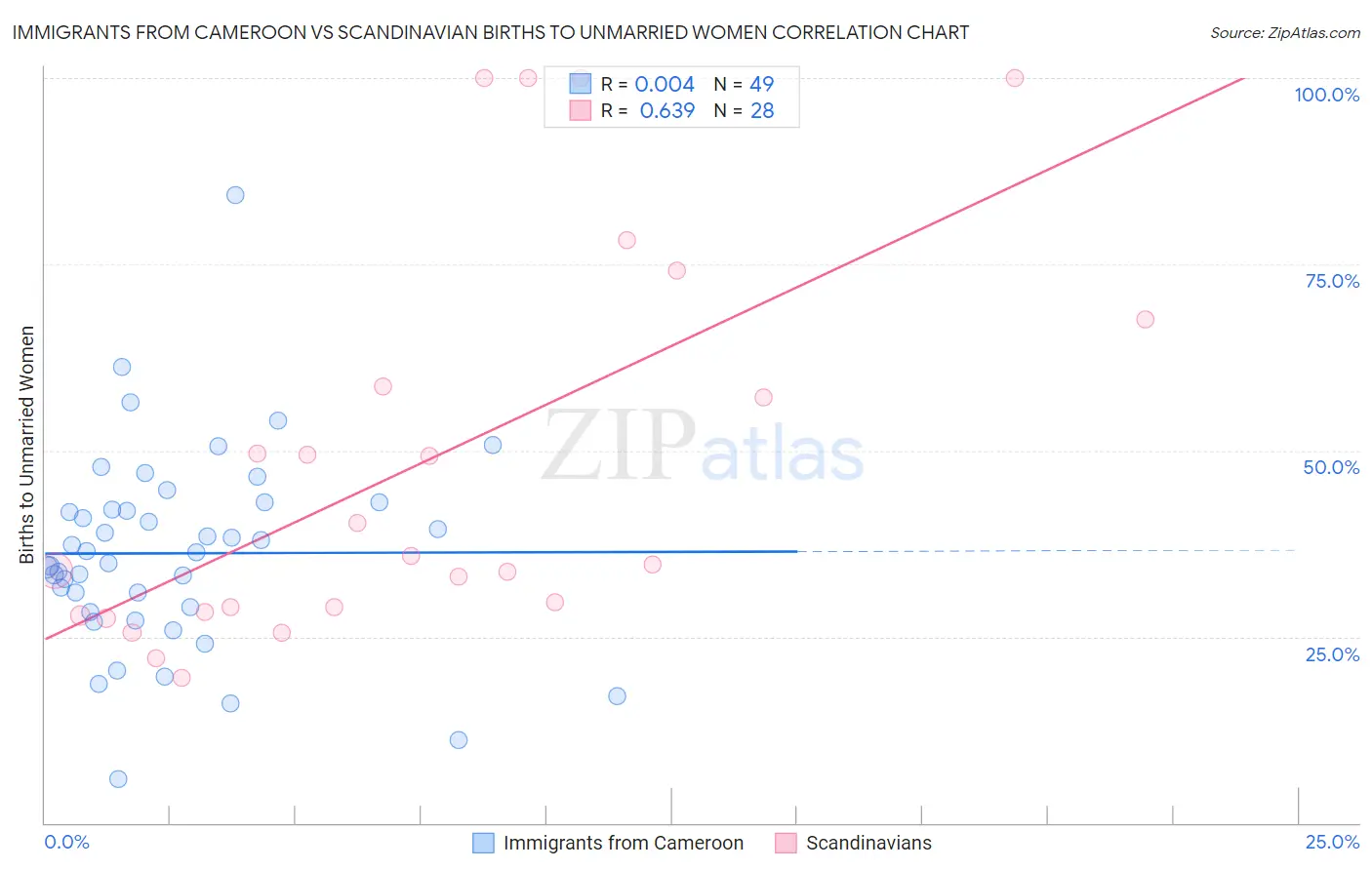 Immigrants from Cameroon vs Scandinavian Births to Unmarried Women