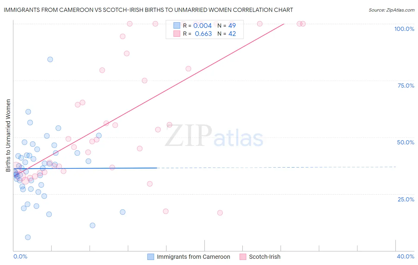 Immigrants from Cameroon vs Scotch-Irish Births to Unmarried Women