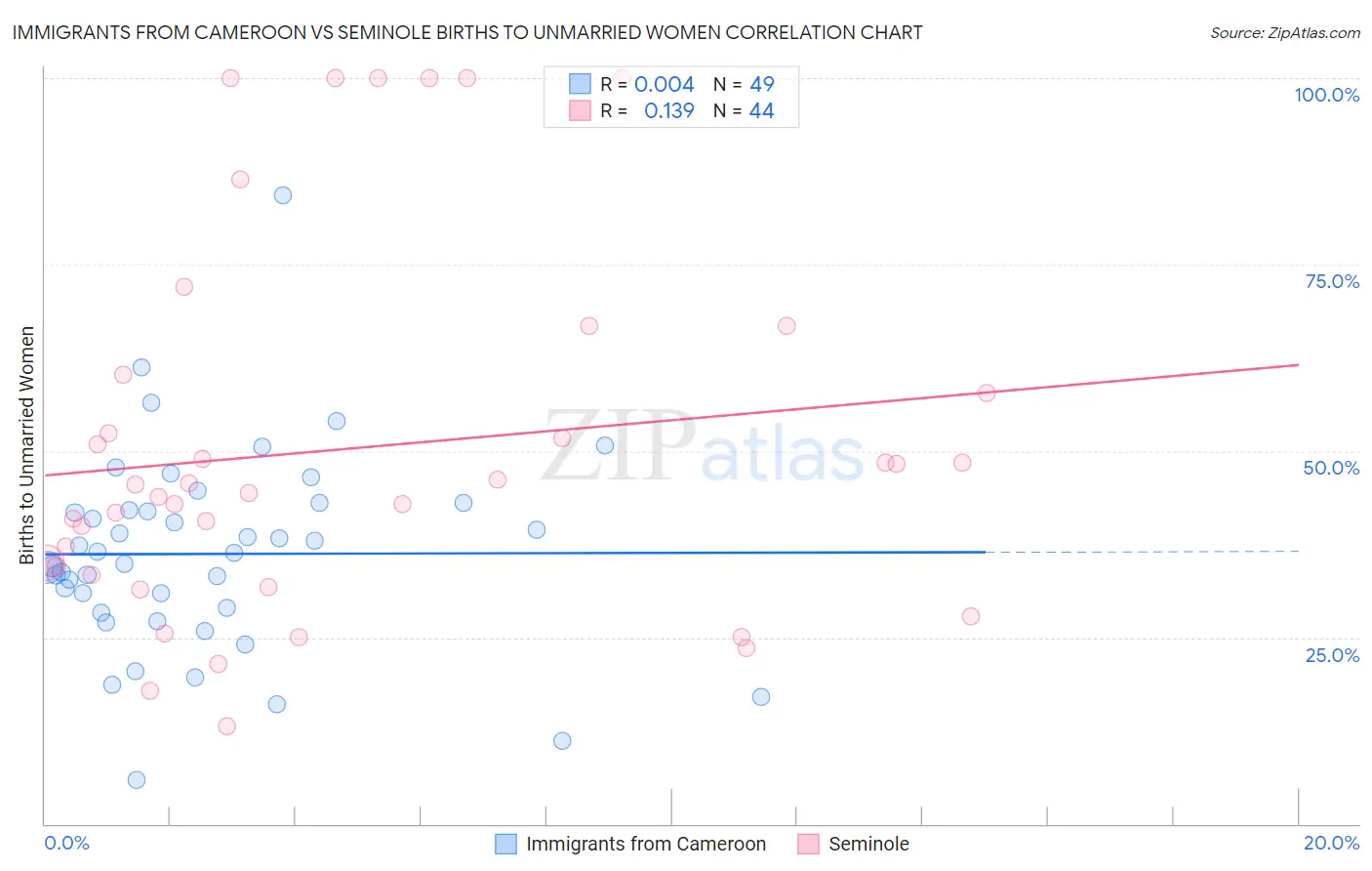 Immigrants from Cameroon vs Seminole Births to Unmarried Women