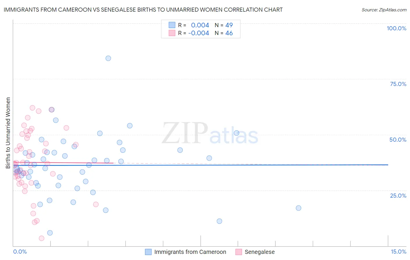 Immigrants from Cameroon vs Senegalese Births to Unmarried Women