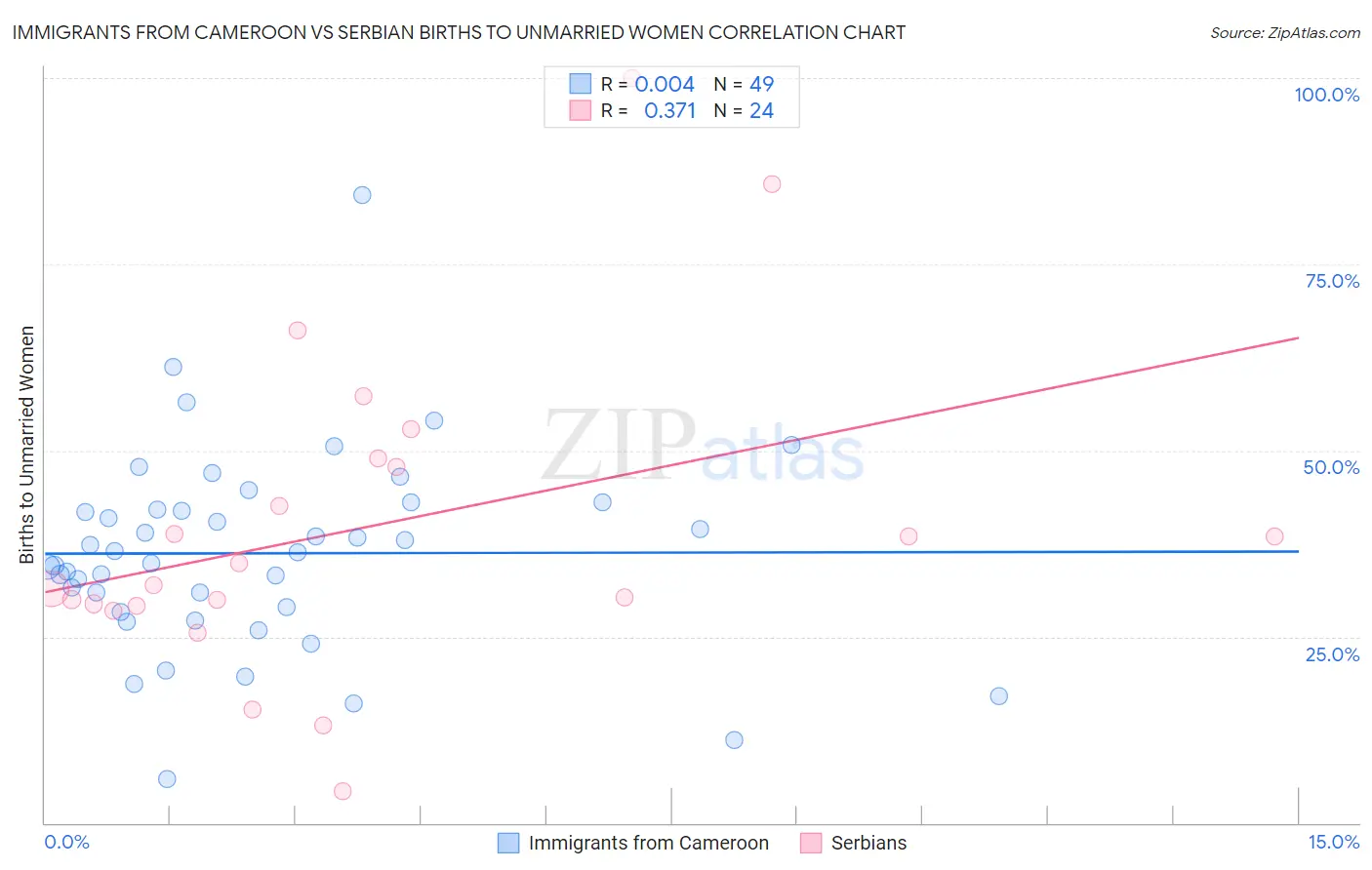 Immigrants from Cameroon vs Serbian Births to Unmarried Women