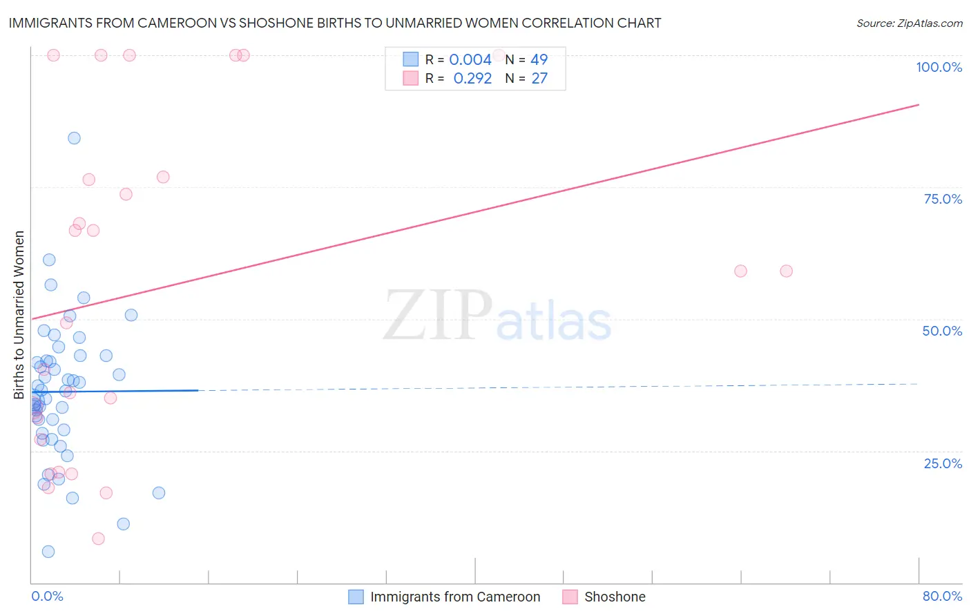 Immigrants from Cameroon vs Shoshone Births to Unmarried Women