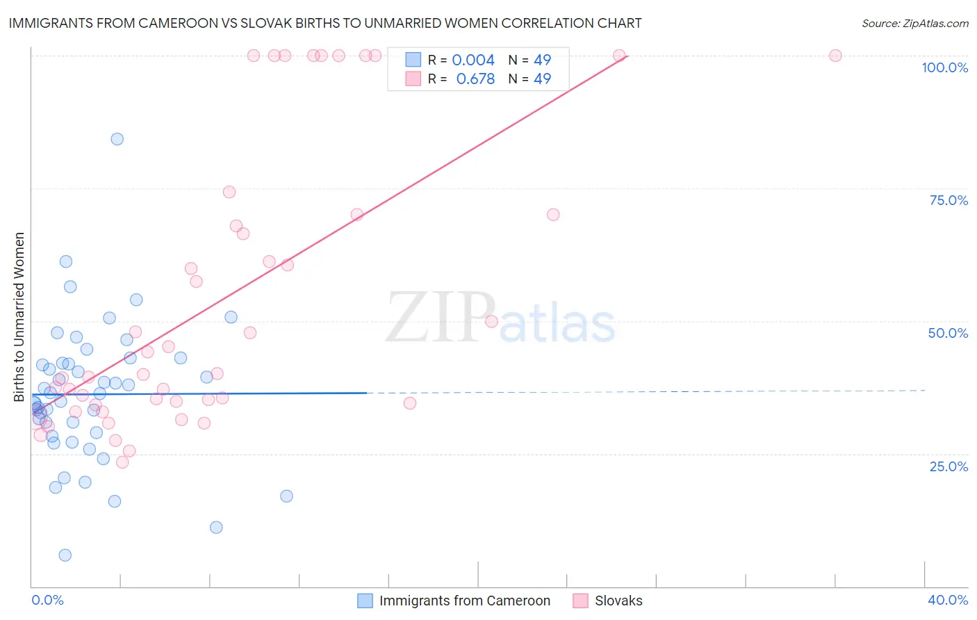 Immigrants from Cameroon vs Slovak Births to Unmarried Women