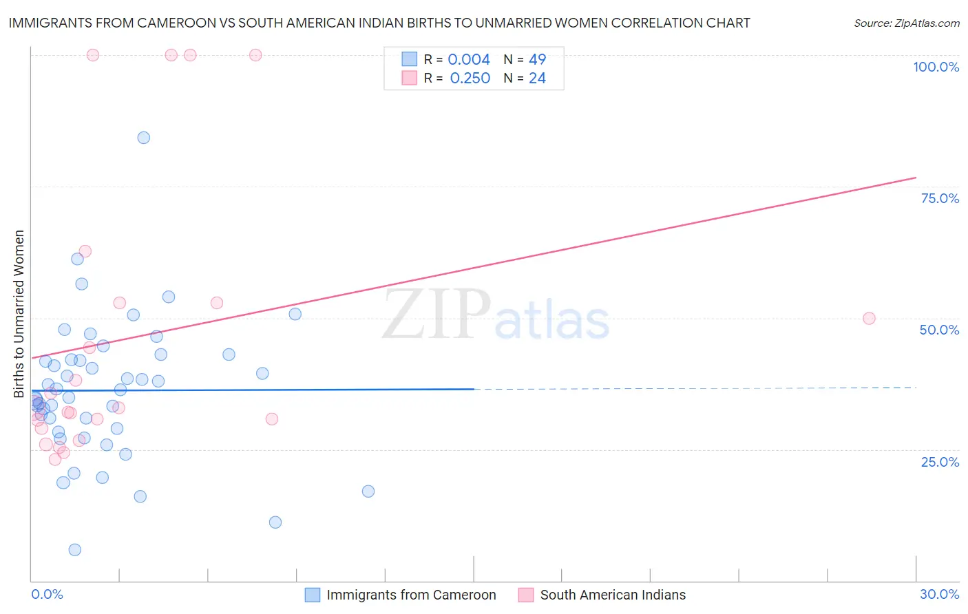 Immigrants from Cameroon vs South American Indian Births to Unmarried Women