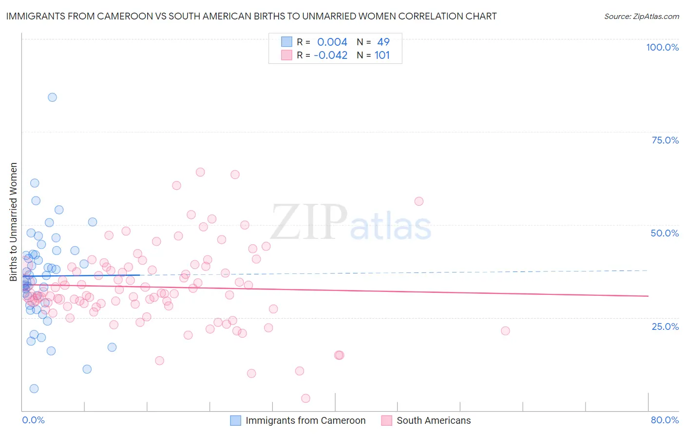 Immigrants from Cameroon vs South American Births to Unmarried Women