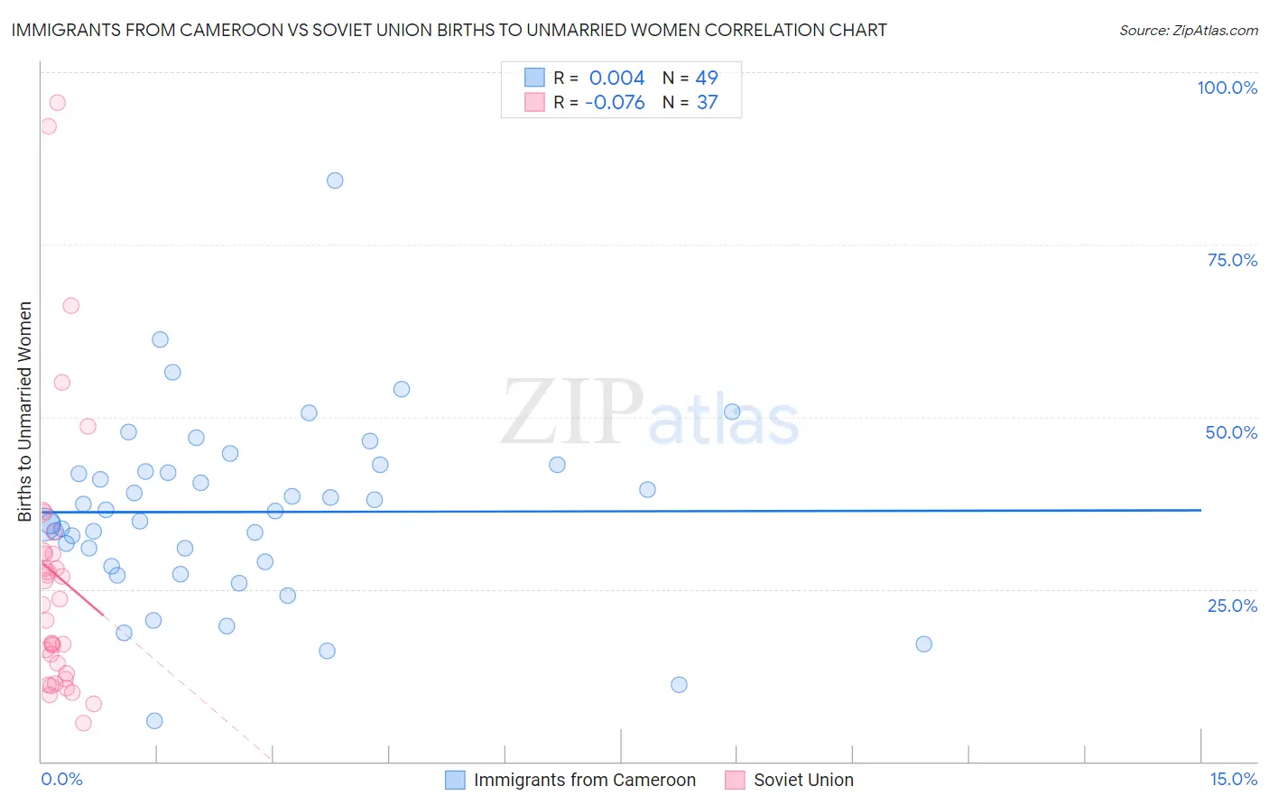 Immigrants from Cameroon vs Soviet Union Births to Unmarried Women