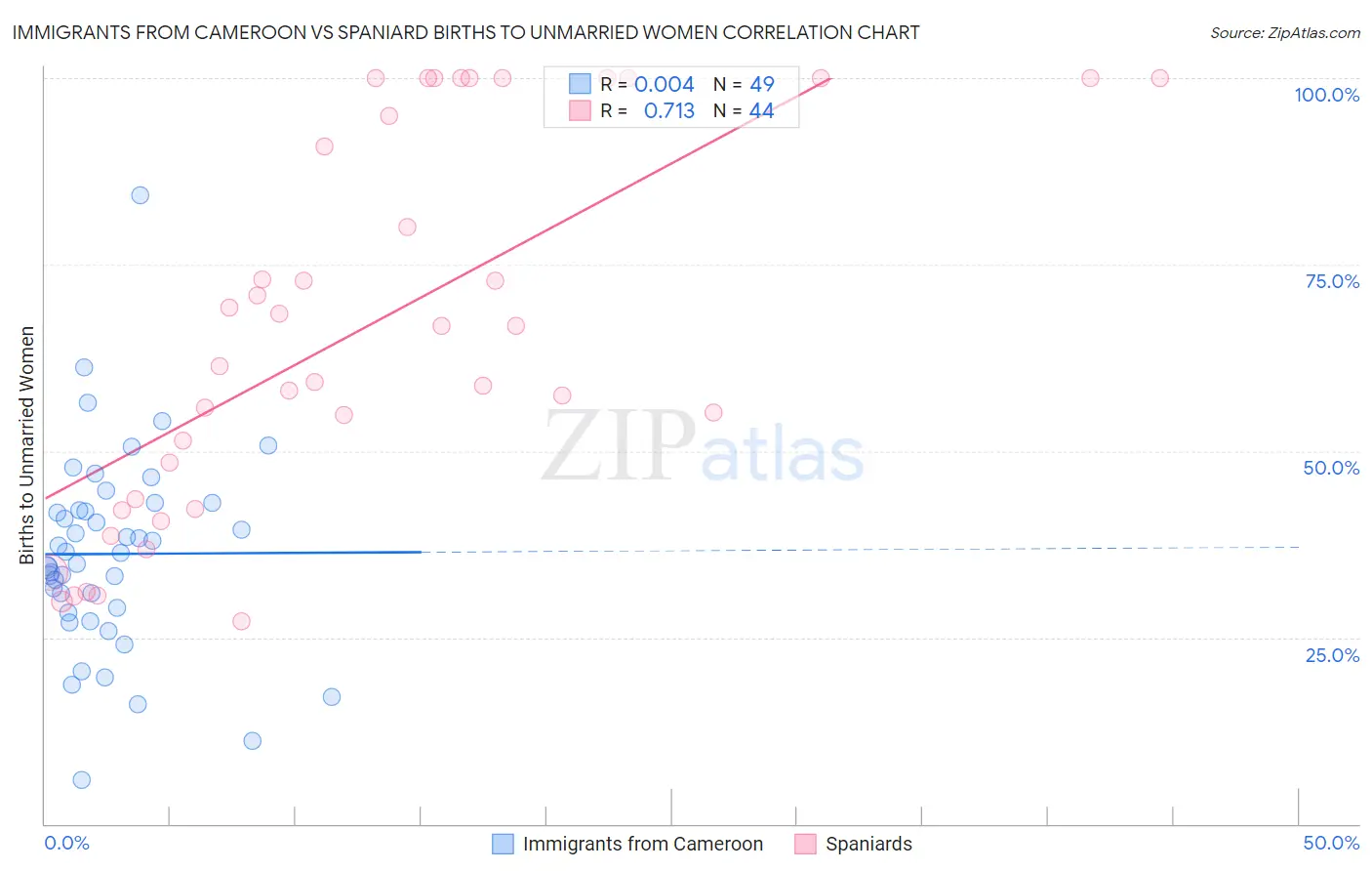 Immigrants from Cameroon vs Spaniard Births to Unmarried Women