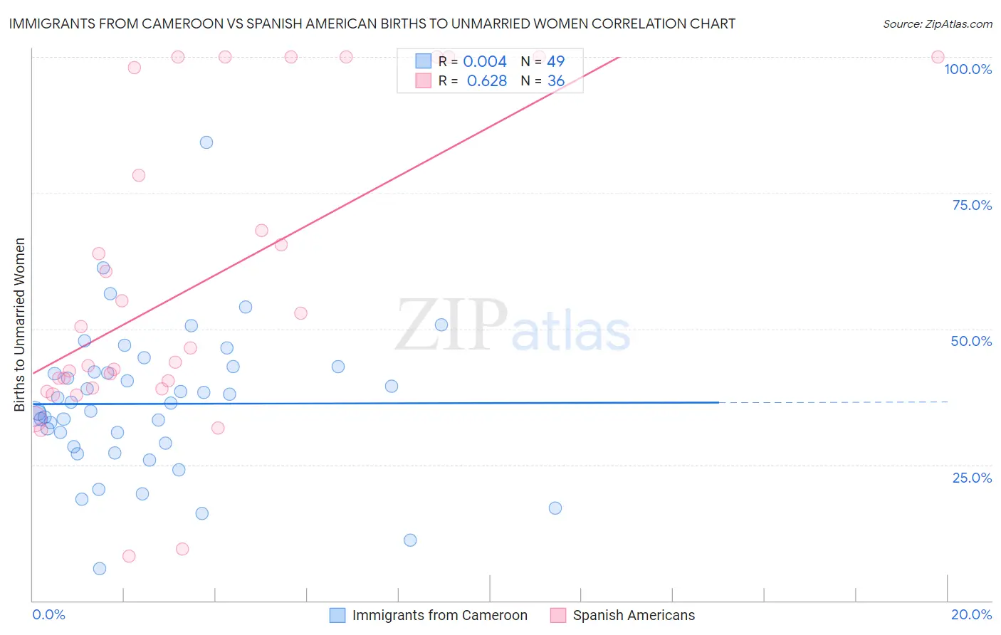 Immigrants from Cameroon vs Spanish American Births to Unmarried Women