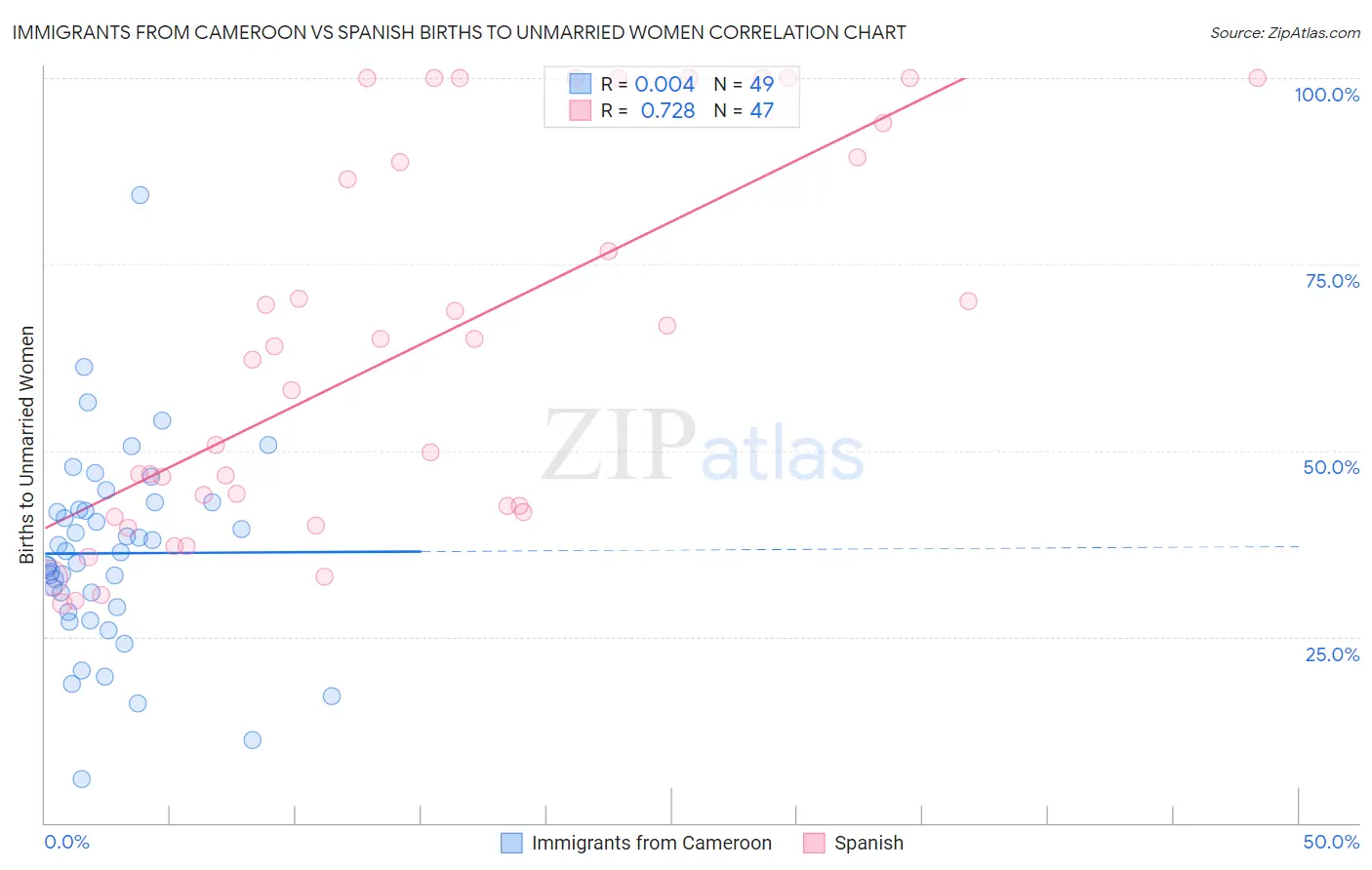 Immigrants from Cameroon vs Spanish Births to Unmarried Women