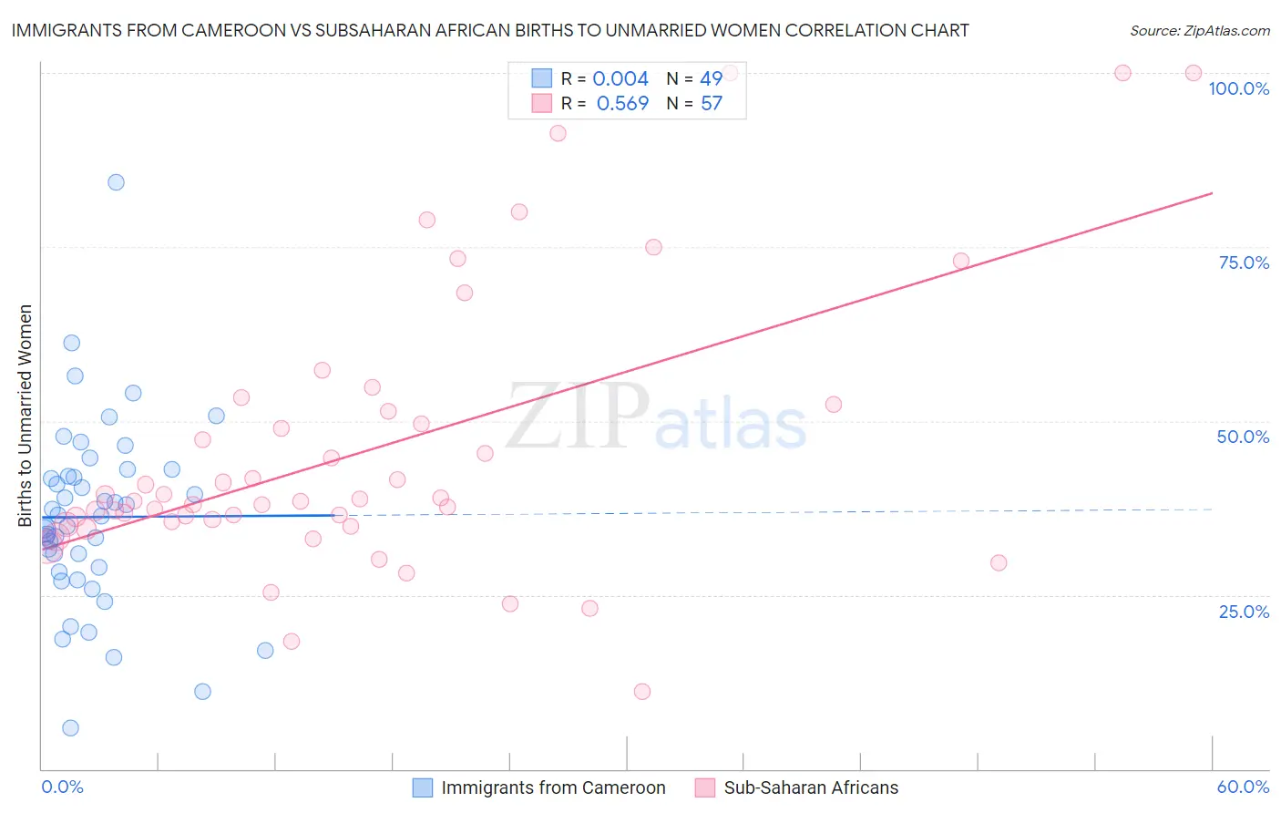 Immigrants from Cameroon vs Subsaharan African Births to Unmarried Women