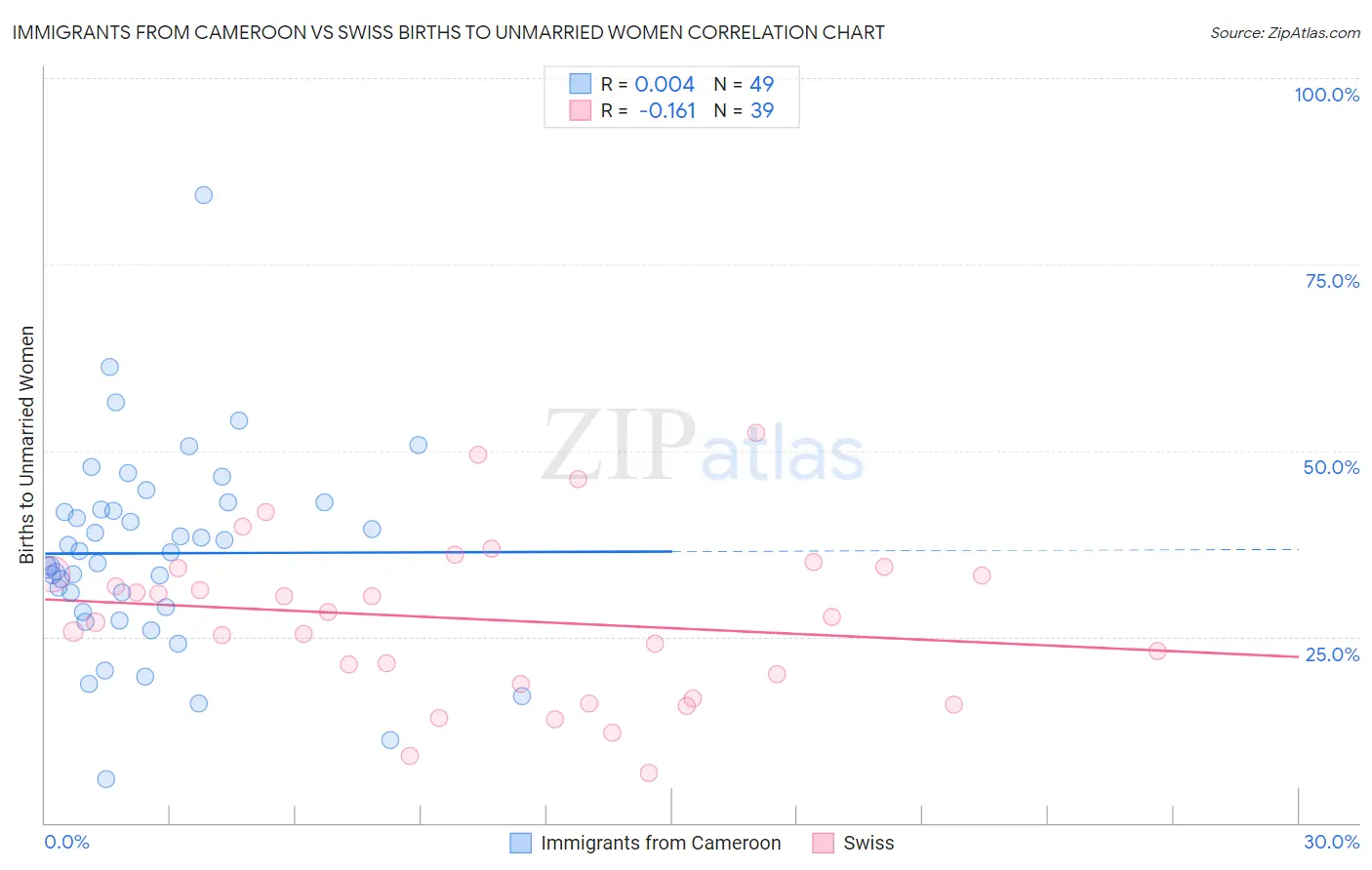 Immigrants from Cameroon vs Swiss Births to Unmarried Women