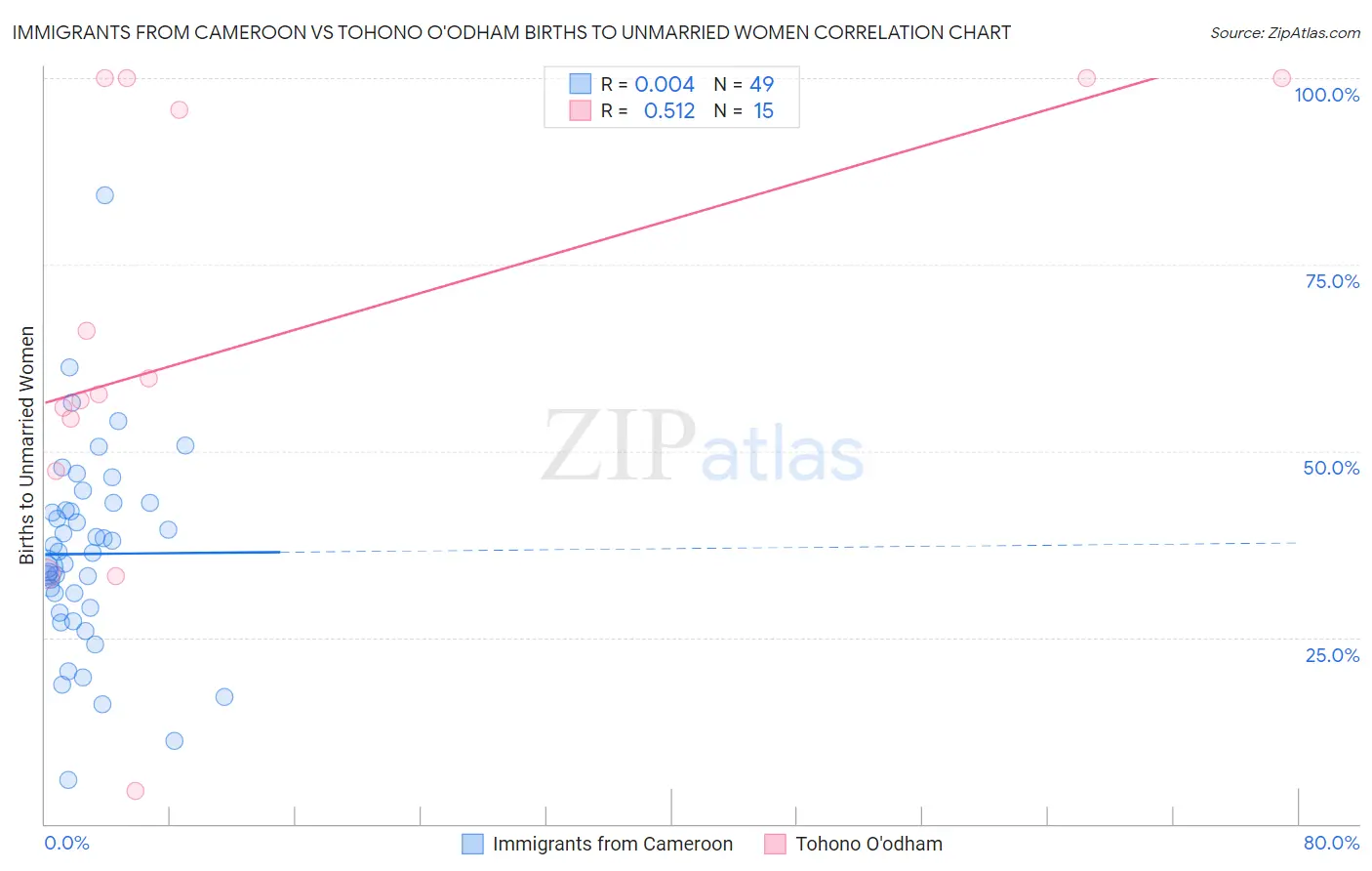 Immigrants from Cameroon vs Tohono O'odham Births to Unmarried Women