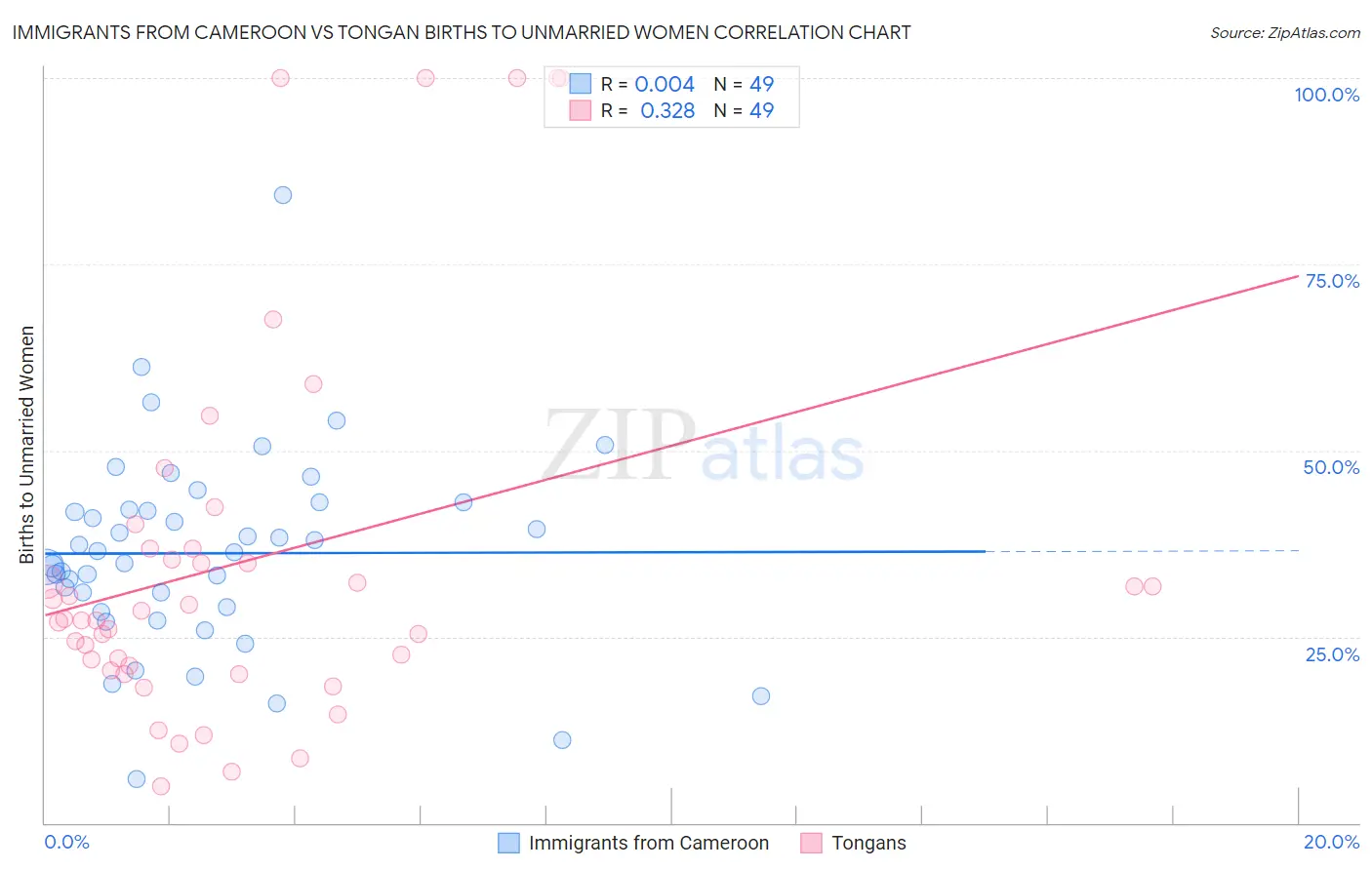 Immigrants from Cameroon vs Tongan Births to Unmarried Women