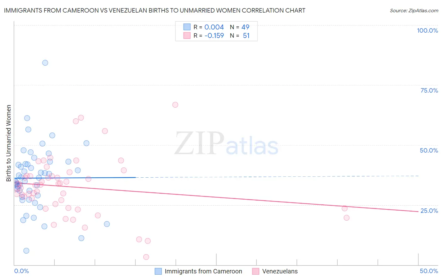 Immigrants from Cameroon vs Venezuelan Births to Unmarried Women