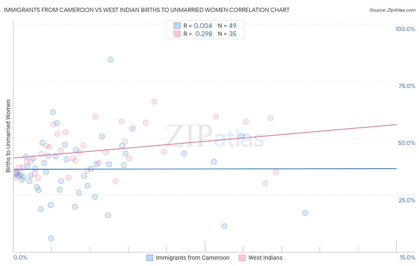 Immigrants from Cameroon vs West Indian Births to Unmarried Women