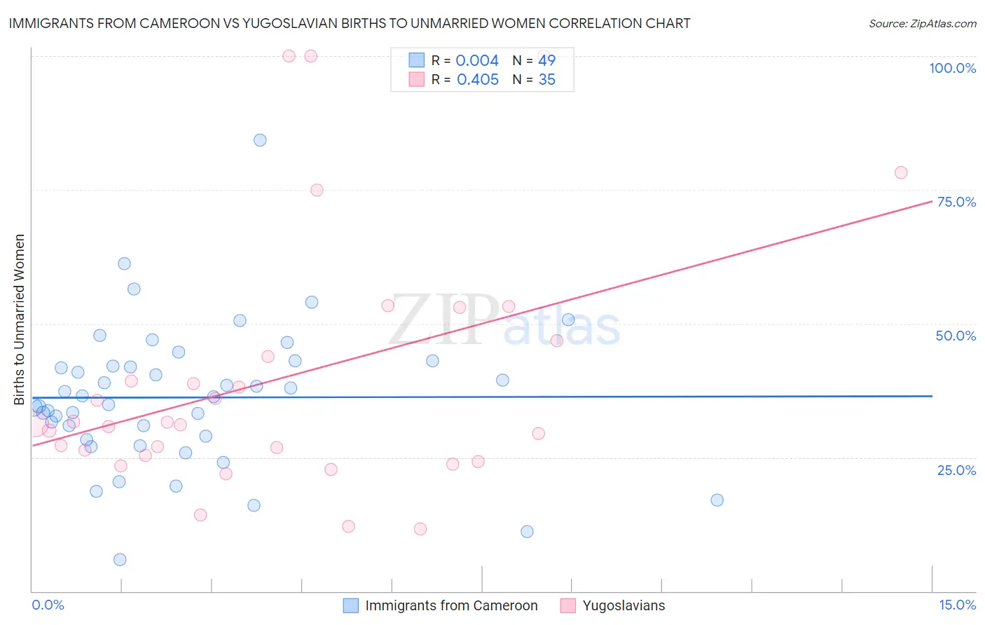 Immigrants from Cameroon vs Yugoslavian Births to Unmarried Women