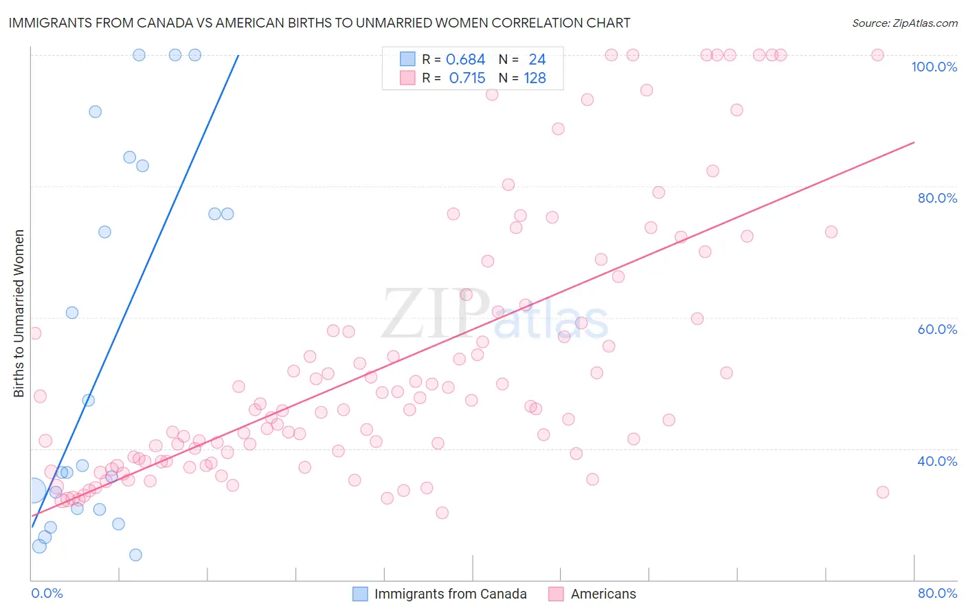 Immigrants from Canada vs American Births to Unmarried Women