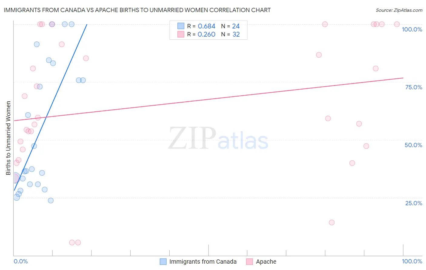 Immigrants from Canada vs Apache Births to Unmarried Women