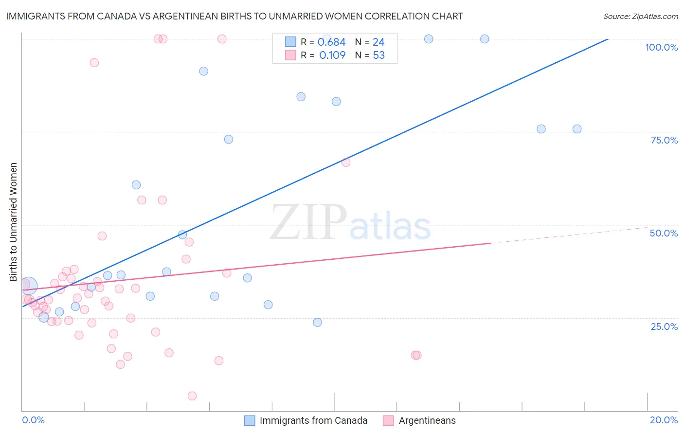 Immigrants from Canada vs Argentinean Births to Unmarried Women