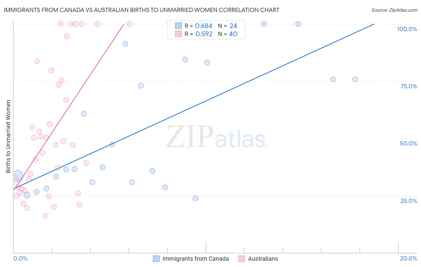 Immigrants from Canada vs Australian Births to Unmarried Women