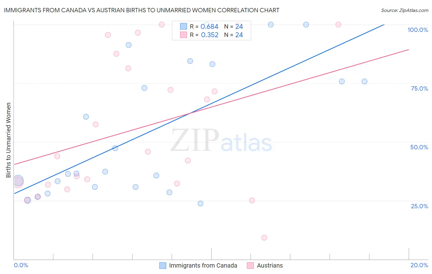 Immigrants from Canada vs Austrian Births to Unmarried Women