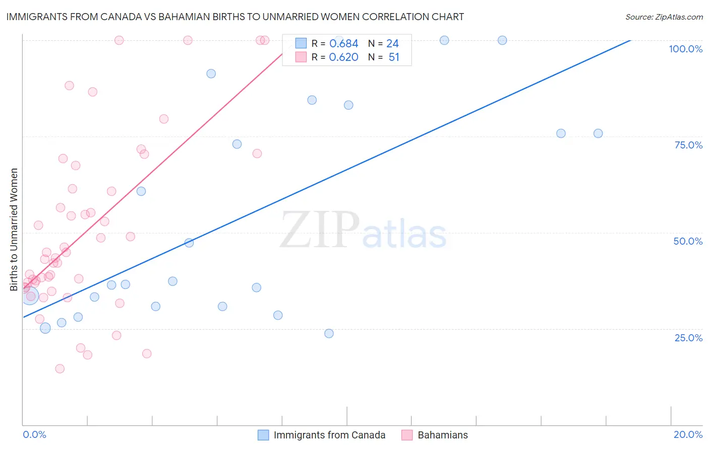 Immigrants from Canada vs Bahamian Births to Unmarried Women