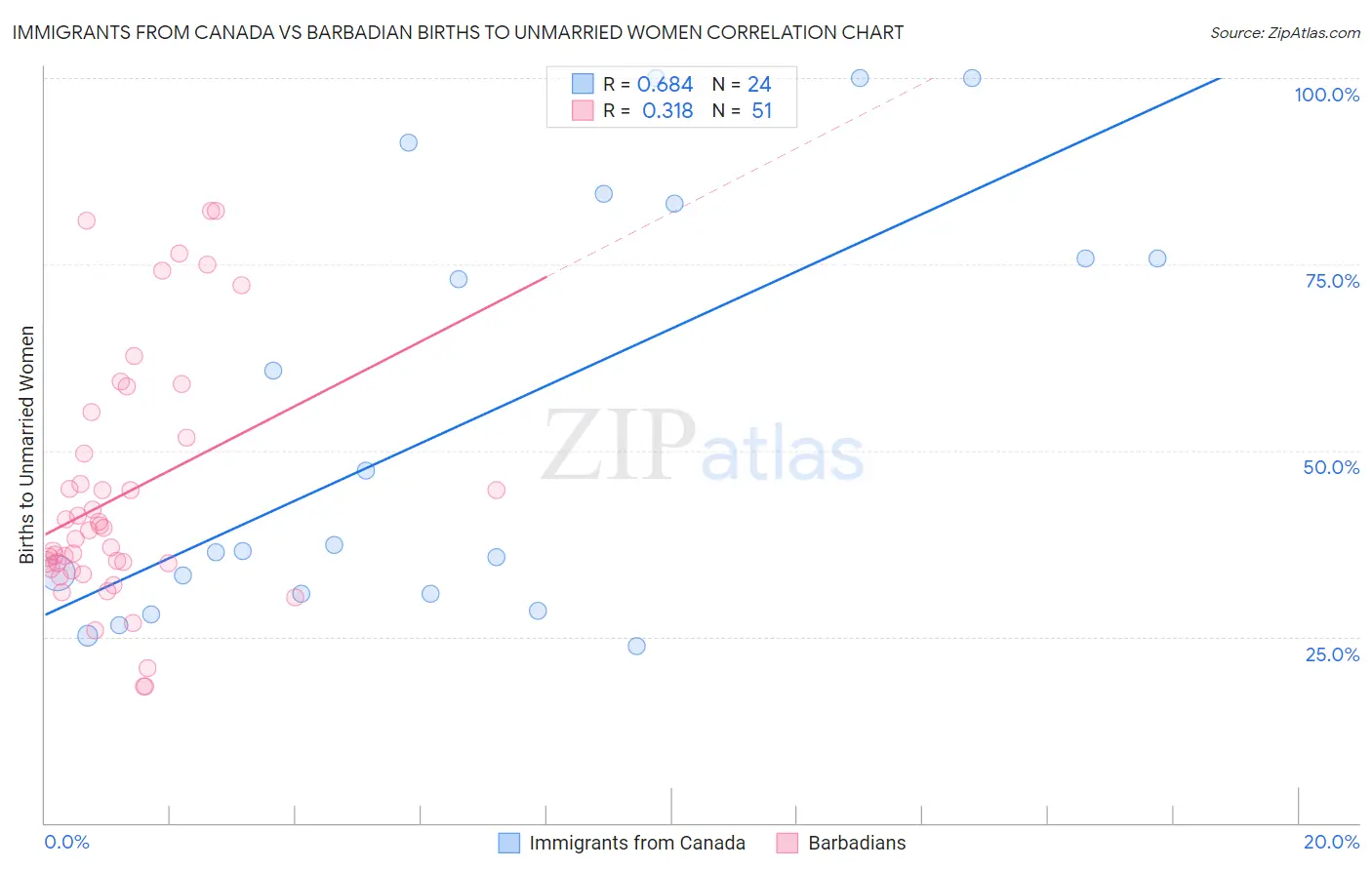 Immigrants from Canada vs Barbadian Births to Unmarried Women