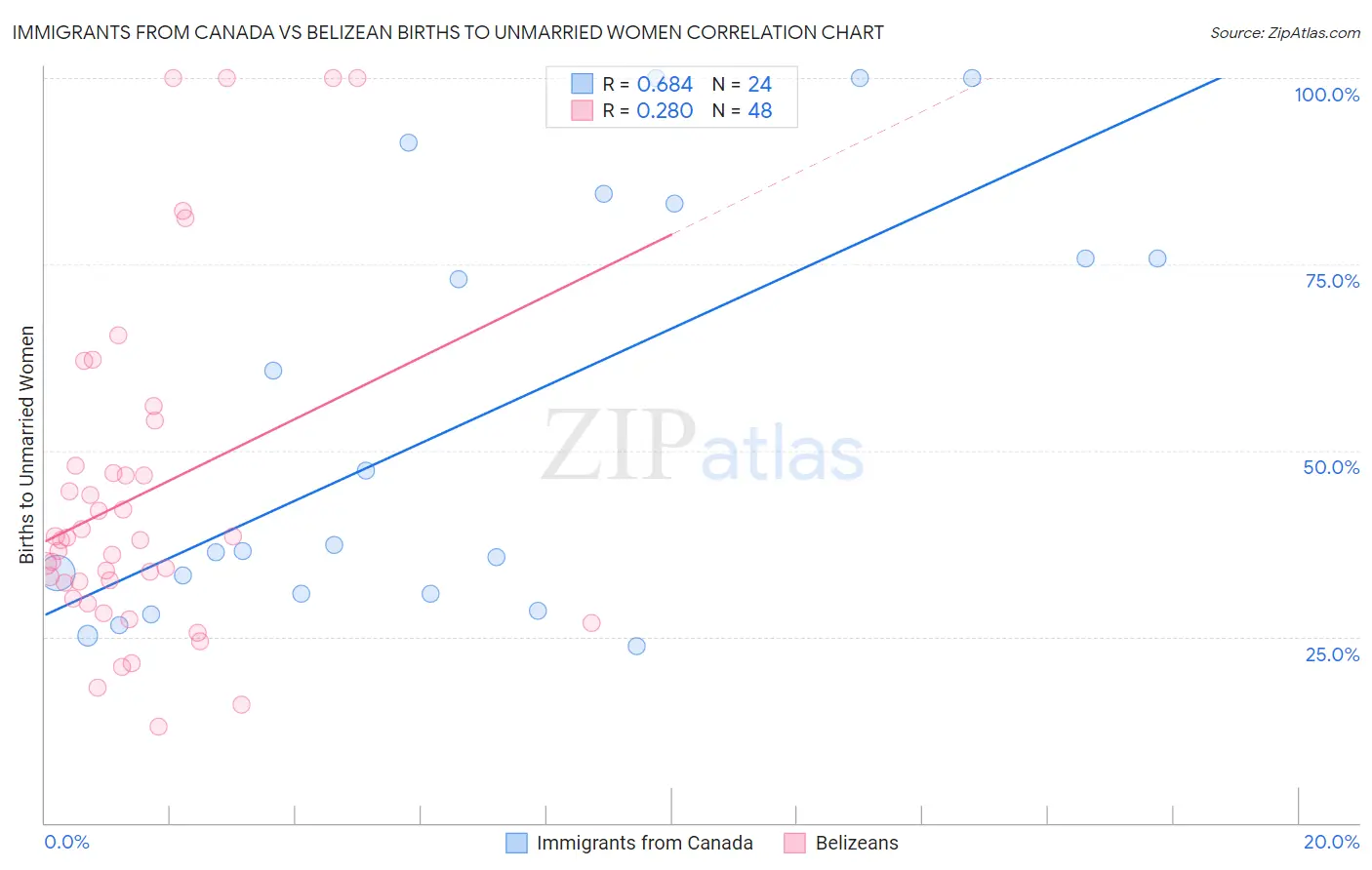 Immigrants from Canada vs Belizean Births to Unmarried Women