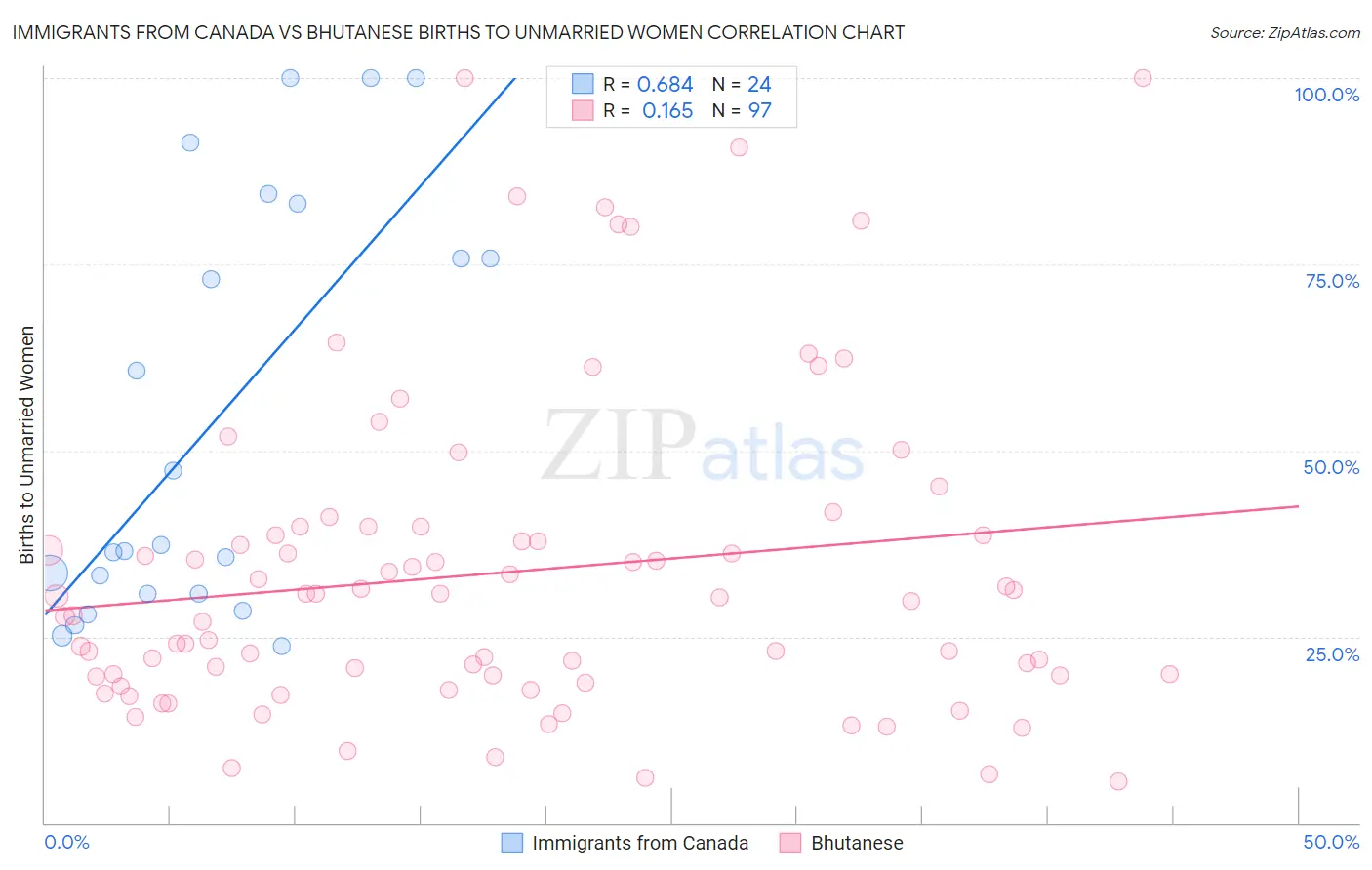 Immigrants from Canada vs Bhutanese Births to Unmarried Women