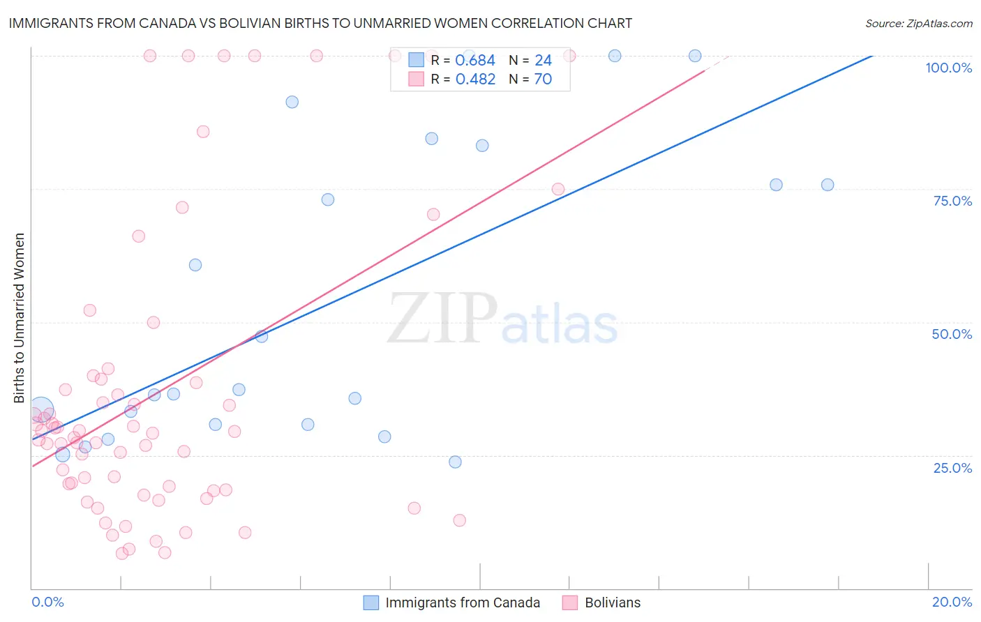 Immigrants from Canada vs Bolivian Births to Unmarried Women