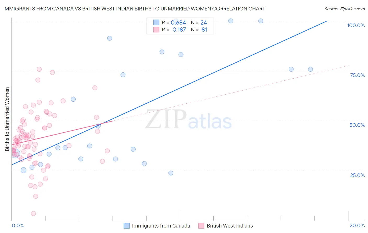 Immigrants from Canada vs British West Indian Births to Unmarried Women