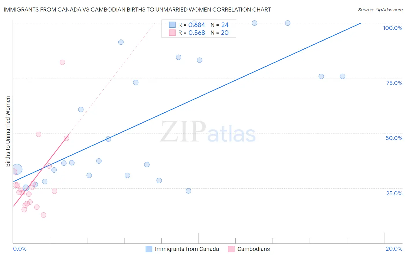 Immigrants from Canada vs Cambodian Births to Unmarried Women