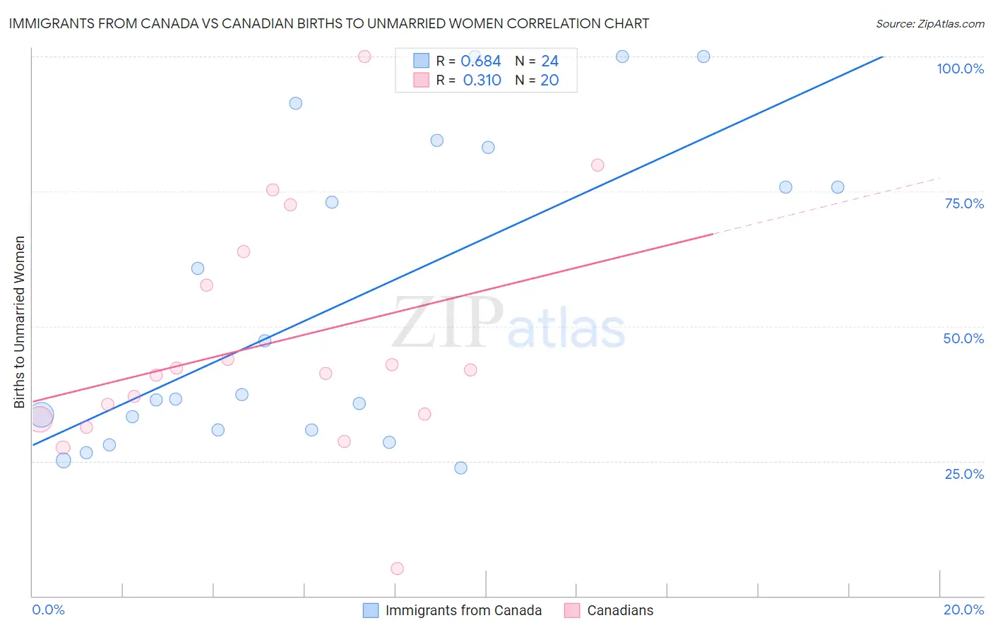 Immigrants from Canada vs Canadian Births to Unmarried Women