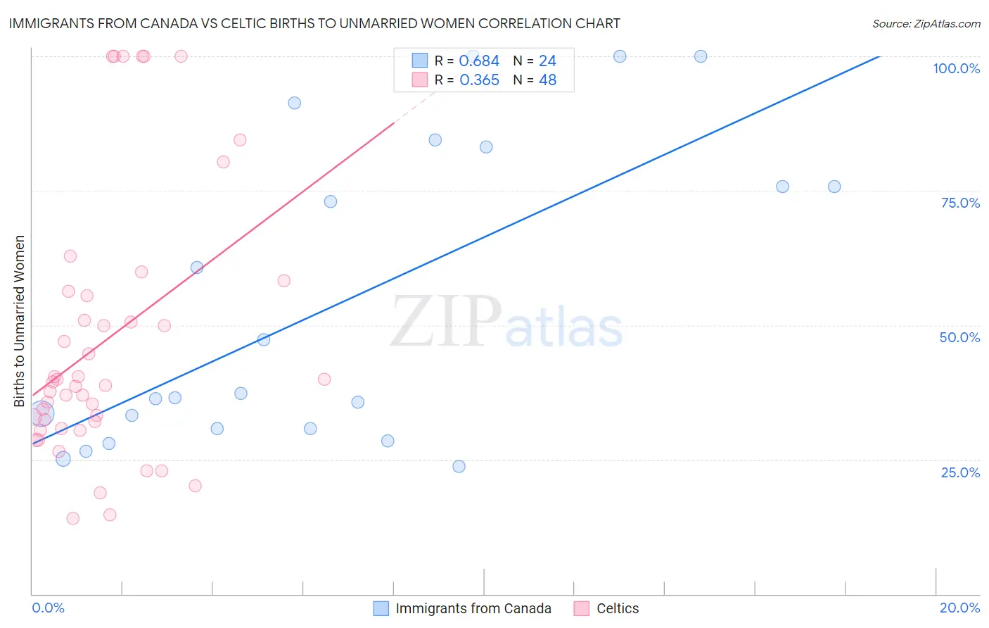 Immigrants from Canada vs Celtic Births to Unmarried Women