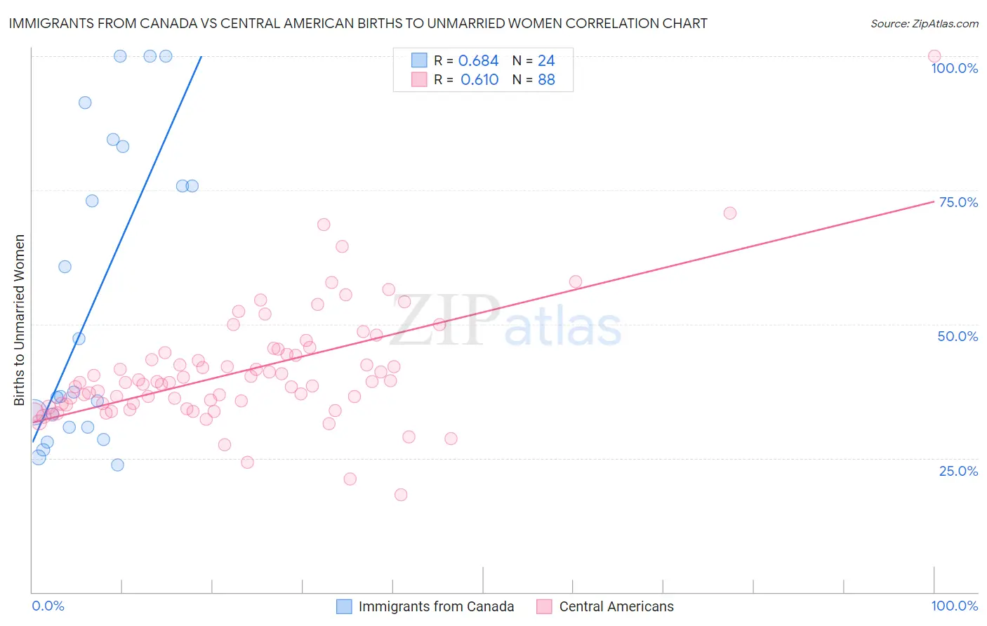 Immigrants from Canada vs Central American Births to Unmarried Women