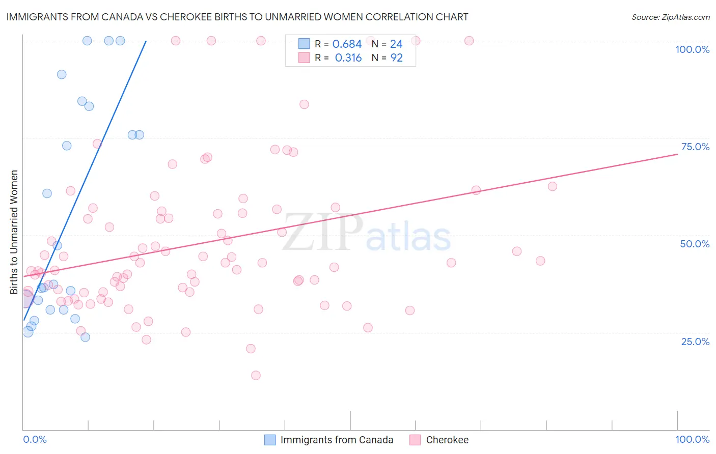 Immigrants from Canada vs Cherokee Births to Unmarried Women