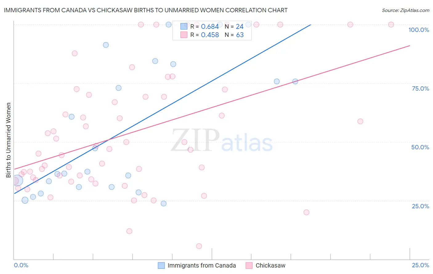 Immigrants from Canada vs Chickasaw Births to Unmarried Women
