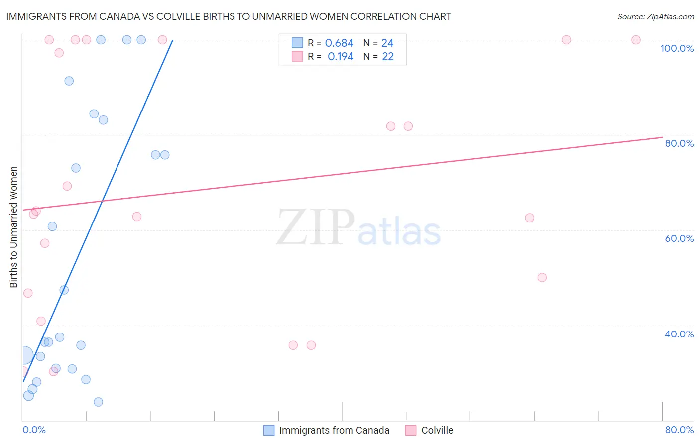 Immigrants from Canada vs Colville Births to Unmarried Women
