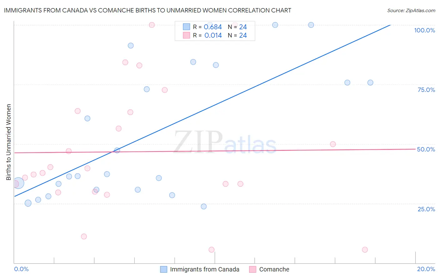 Immigrants from Canada vs Comanche Births to Unmarried Women