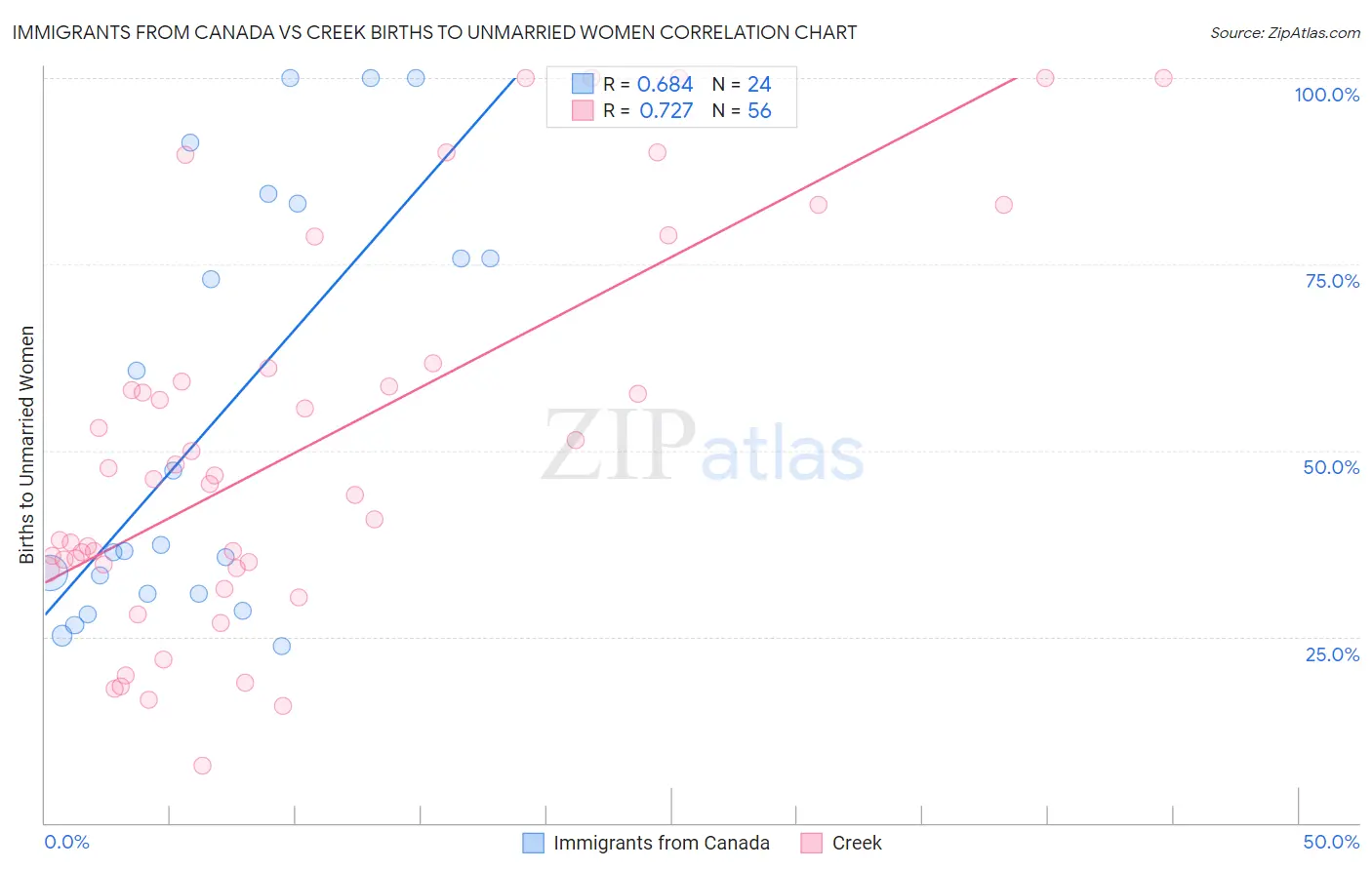 Immigrants from Canada vs Creek Births to Unmarried Women