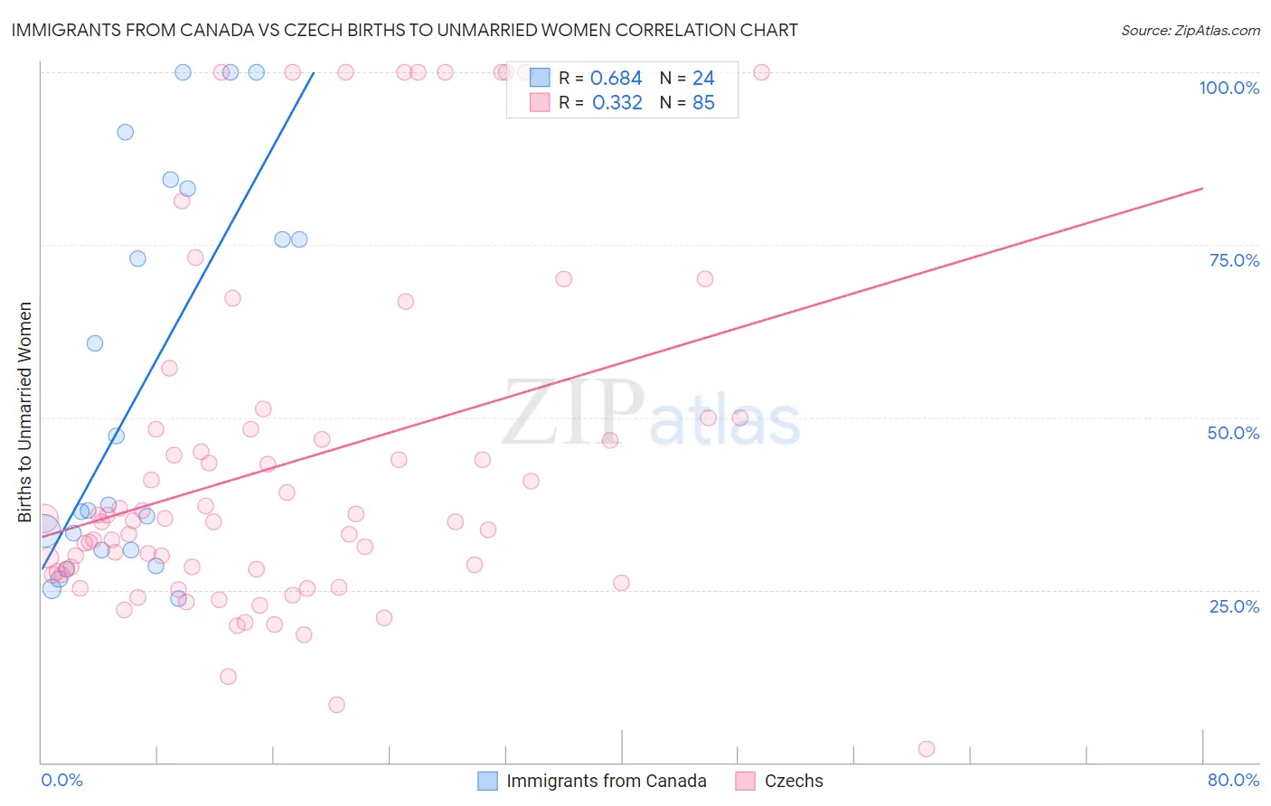 Immigrants from Canada vs Czech Births to Unmarried Women