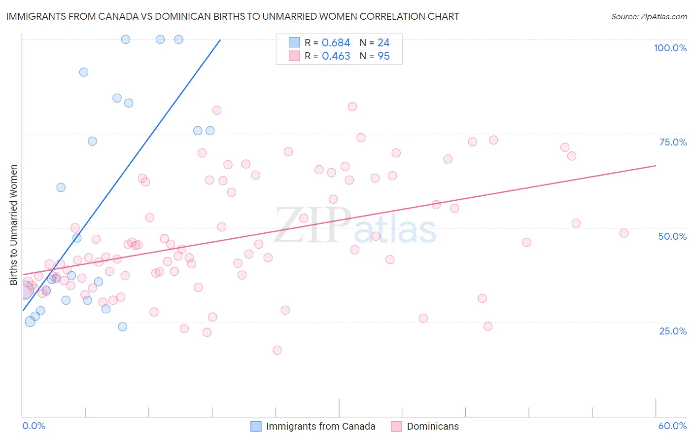 Immigrants from Canada vs Dominican Births to Unmarried Women