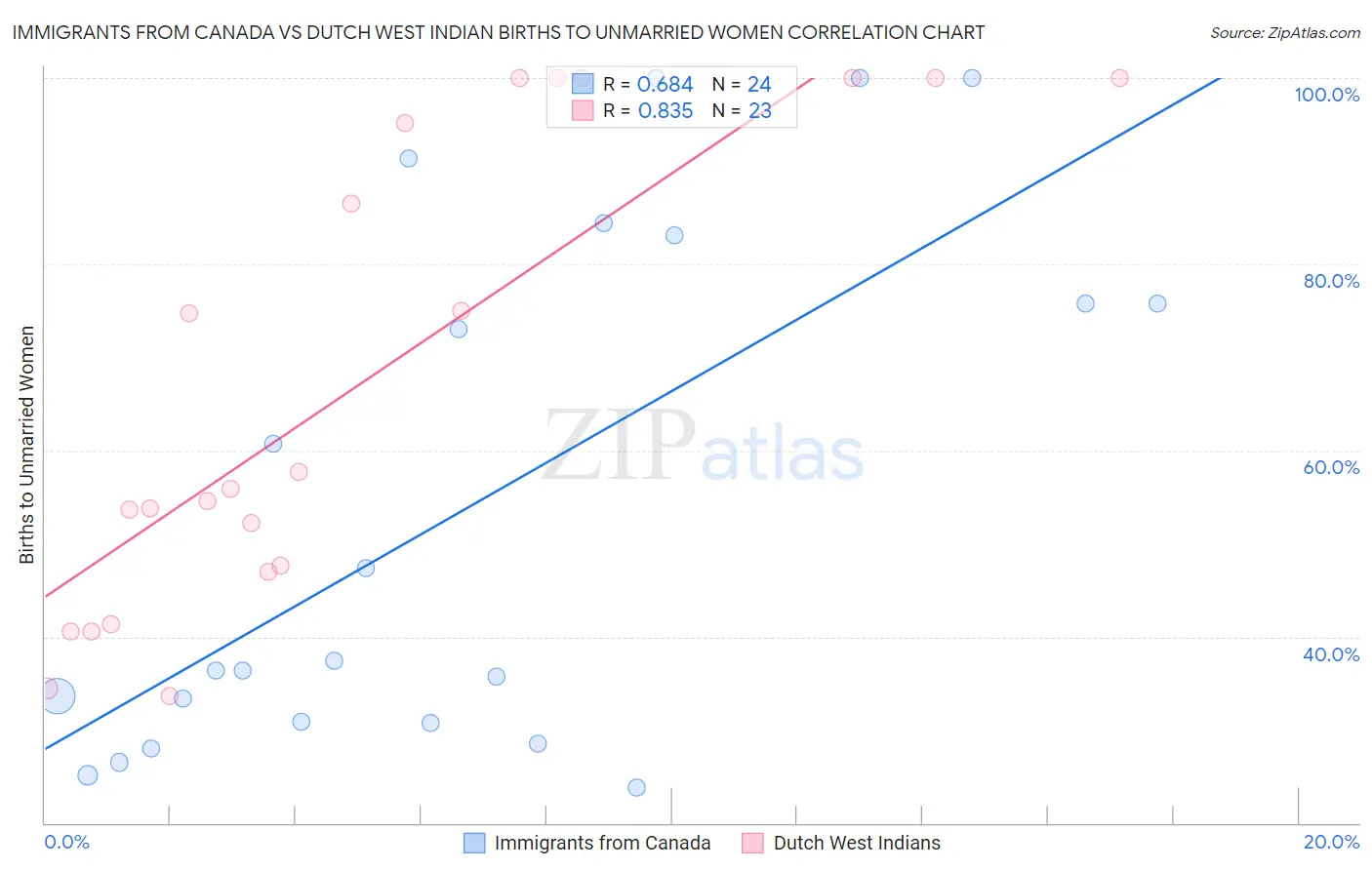 Immigrants from Canada vs Dutch West Indian Births to Unmarried Women