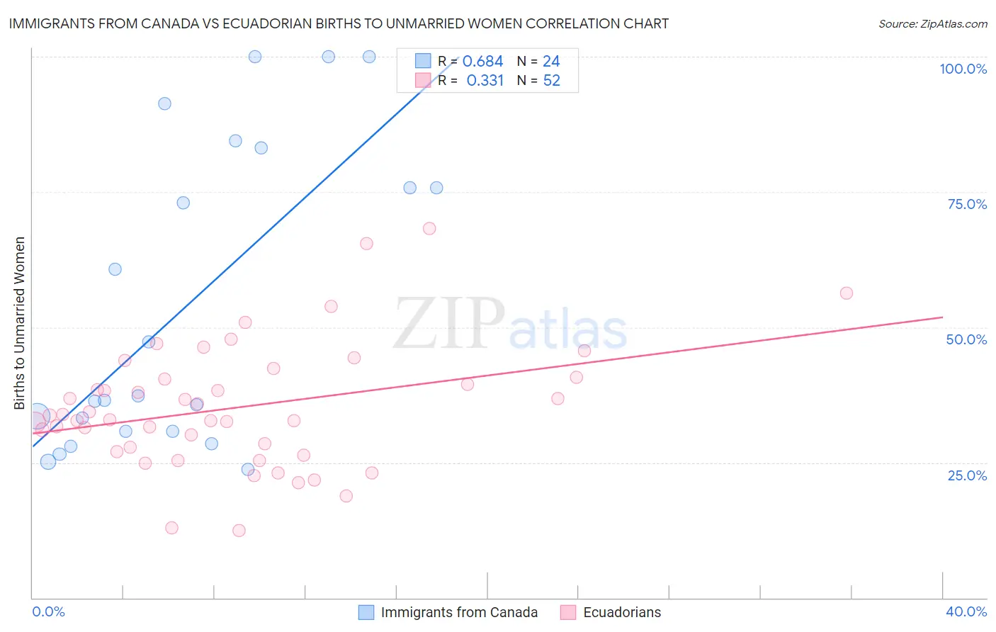 Immigrants from Canada vs Ecuadorian Births to Unmarried Women