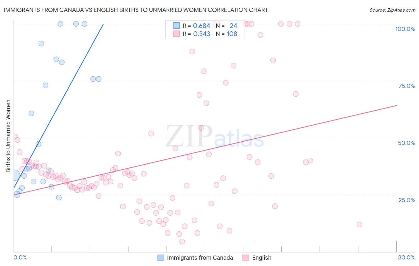 Immigrants from Canada vs English Births to Unmarried Women